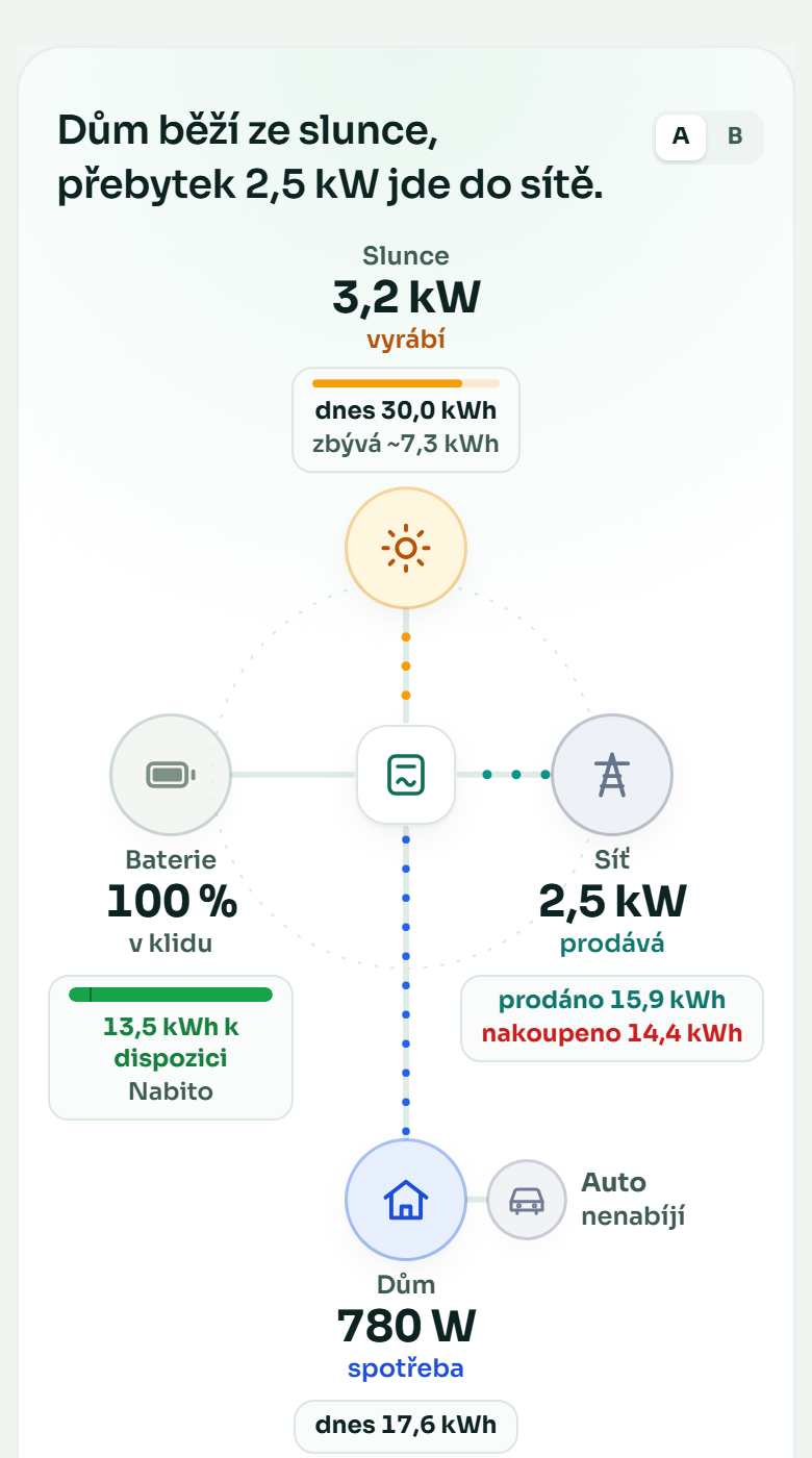 Tok energie s autem vedle domu
