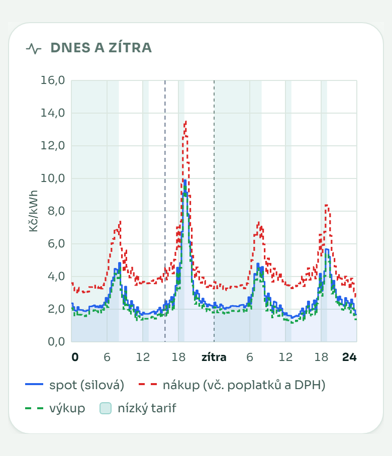 Graf cen dnes a zítra: spot, nákup, výkup a nízký tarif