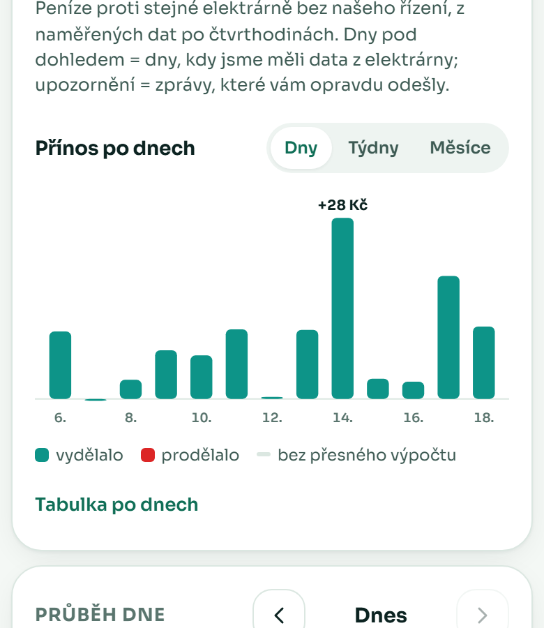 Graf přínosu po dnech