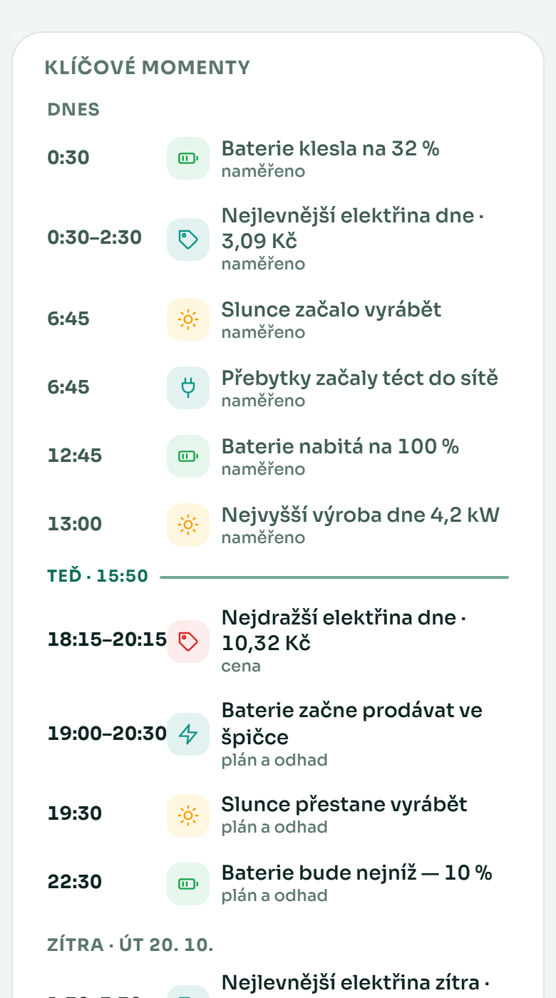 Klíčové momenty dne: nejlevnější a nejdražší elektřina, prodej, nejnižší stav baterie